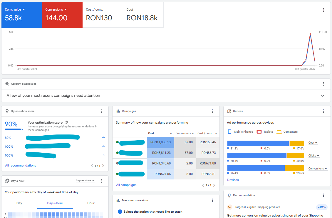 E-commerce · valoare conversii, ROAS bun